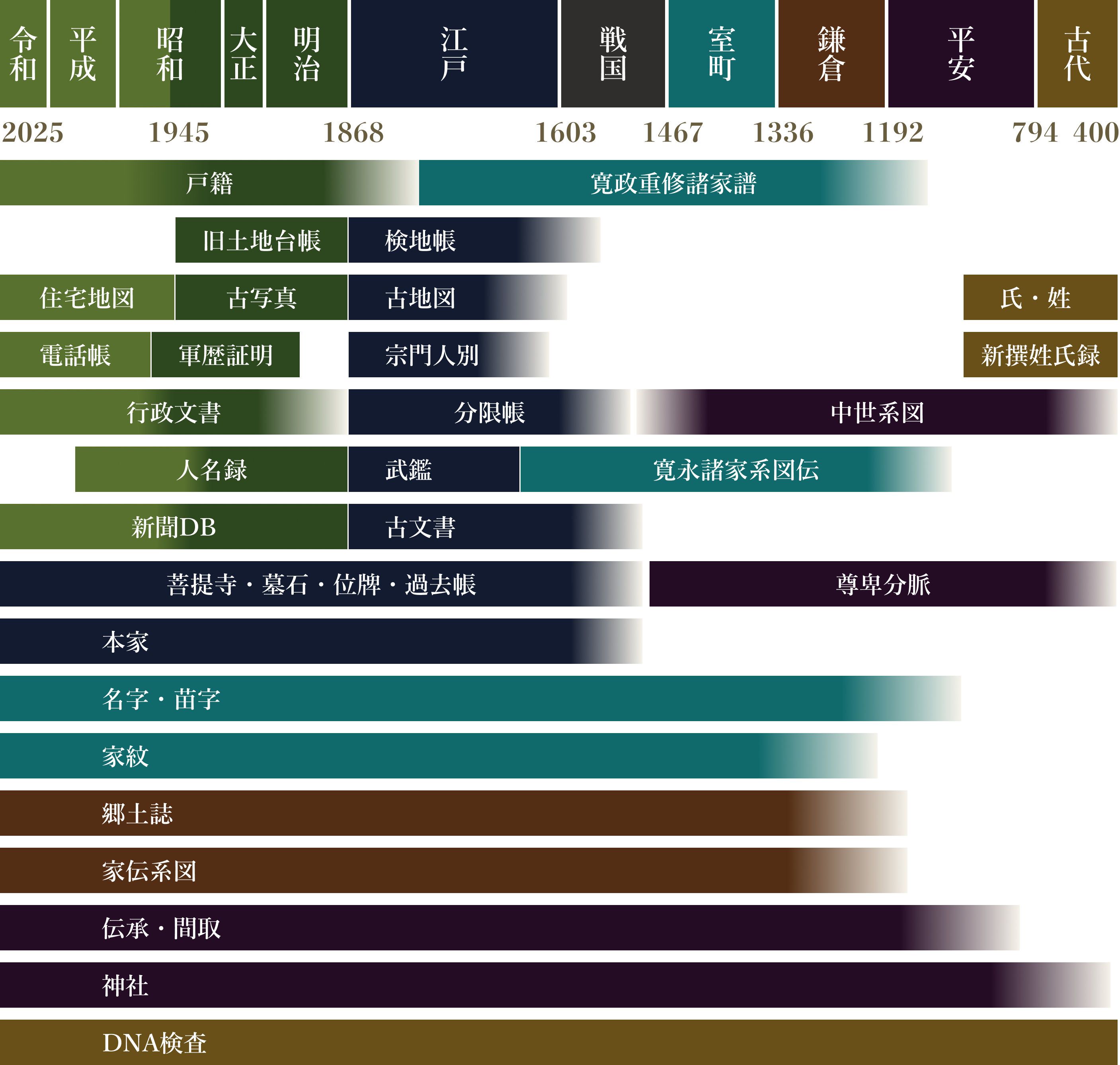 家系図史料 時代対応表