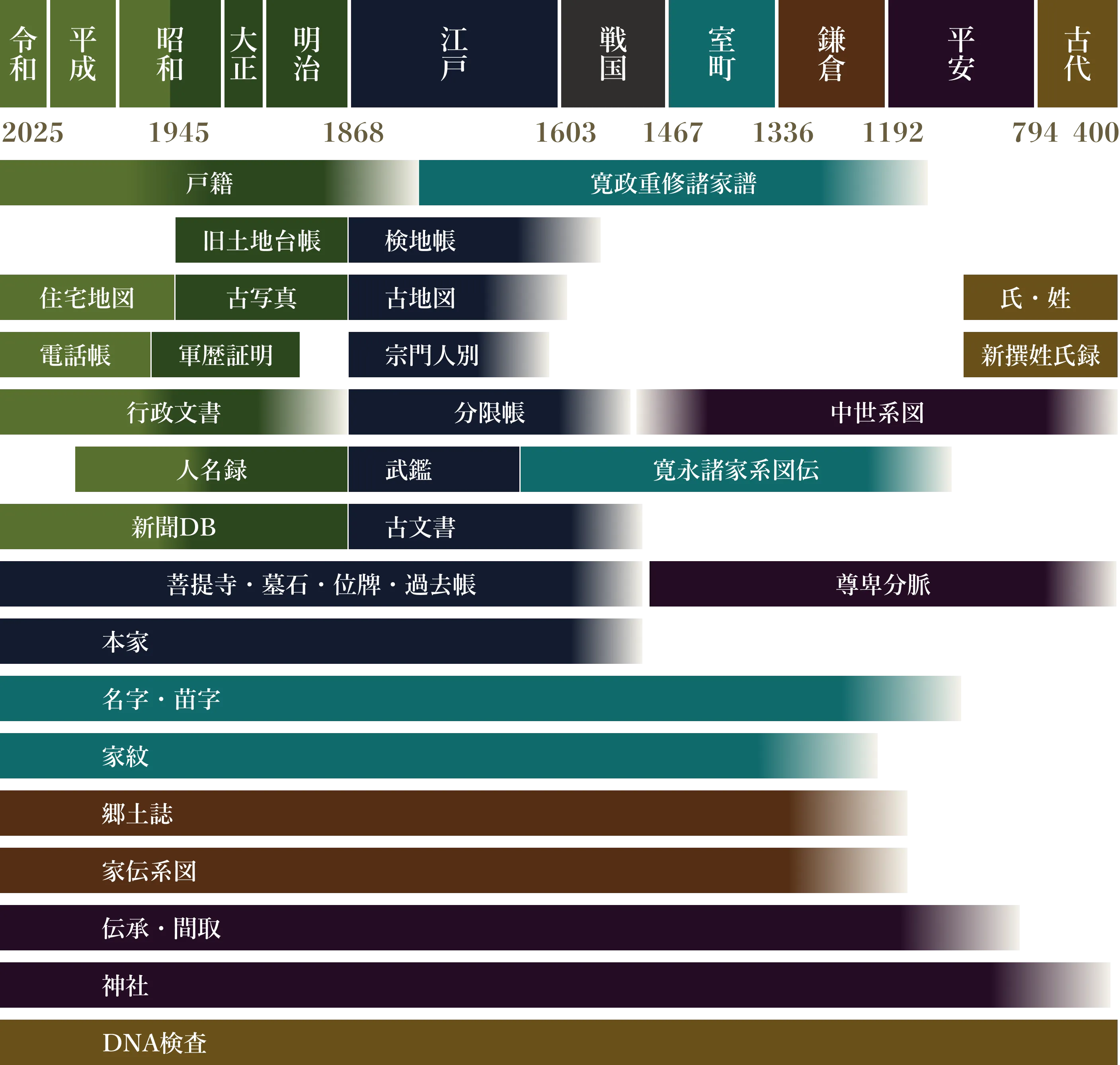 家系図史料 時代対応表