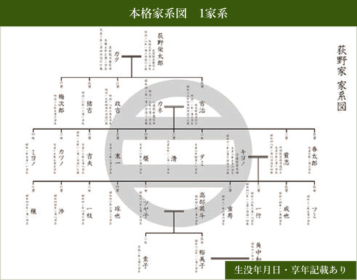 本格家系図 1家系