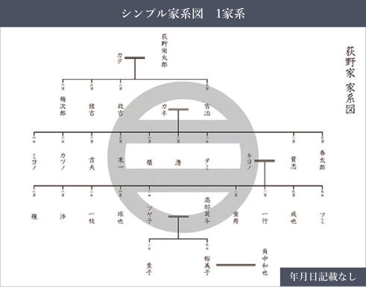 シンプル家系図 1家系