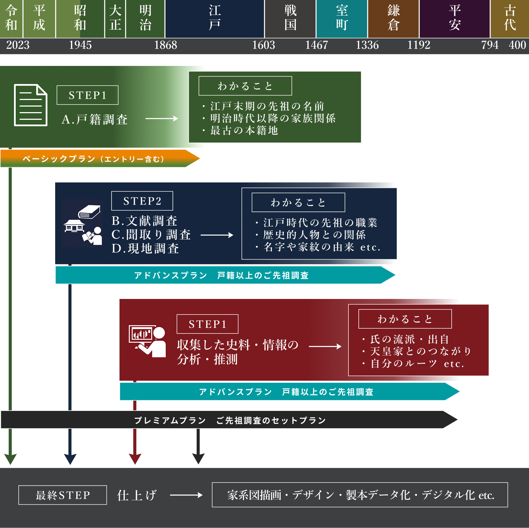 家系図を作るステップ