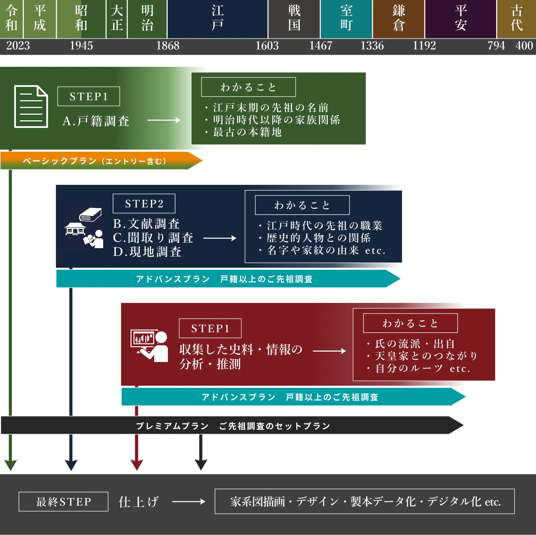 家系図を作るステップ