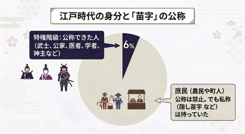 江戸時代の身分と苗字の公称