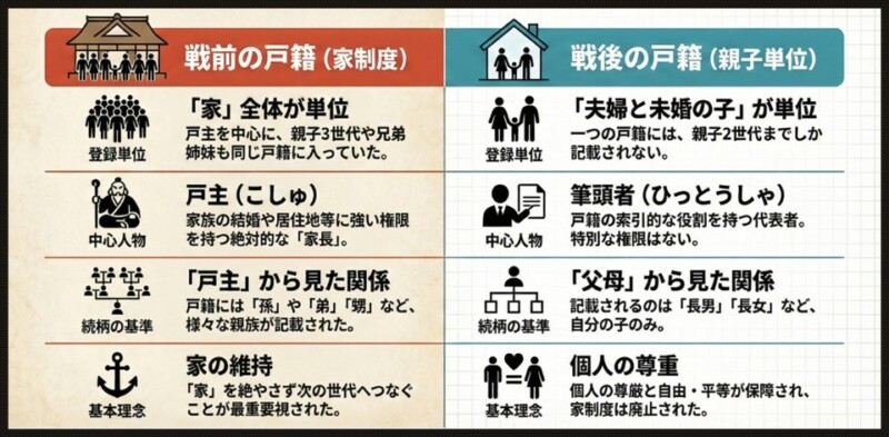戦前の戸籍と戦後の戸籍の違い図解