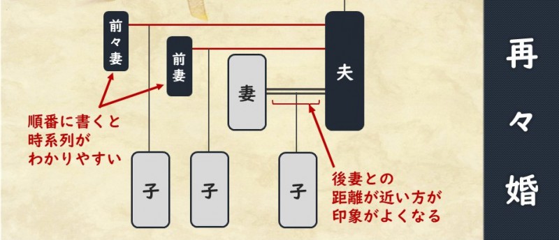 再々婚している場合の書き方の見本