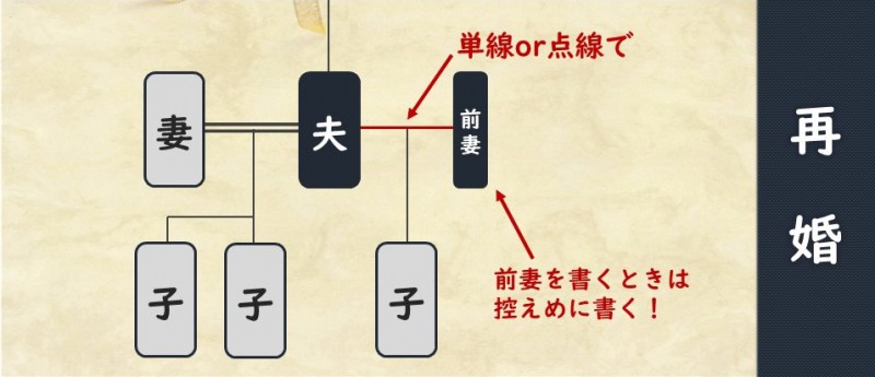 再婚している場合の書き方の見本