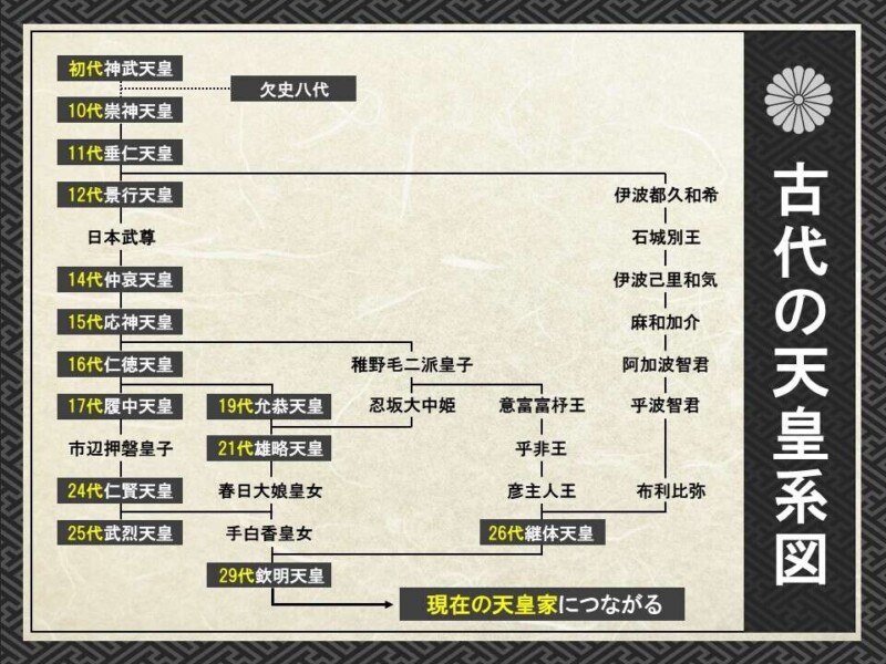 天皇家のルーツとは。日本人と天皇の歴史を探る | 家系図作成の家樹-Kaju-