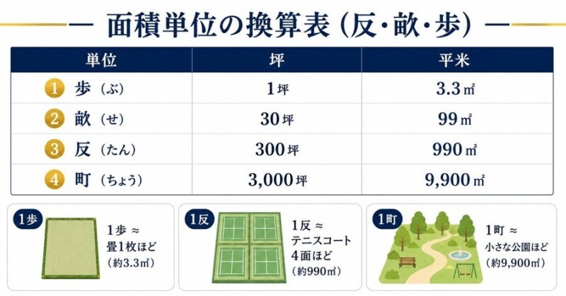 面積単位の換算表