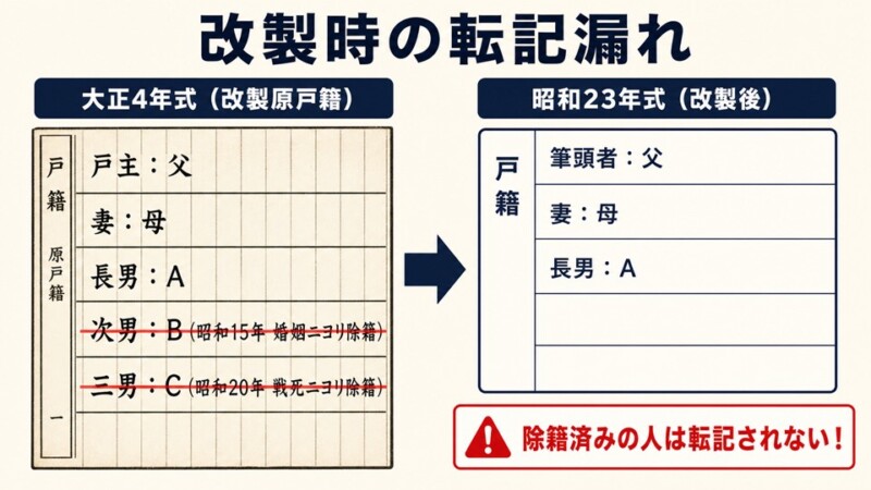 改製時の転記漏れ