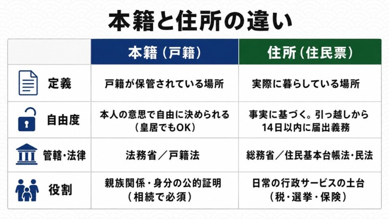 本籍と住所の違い比較表