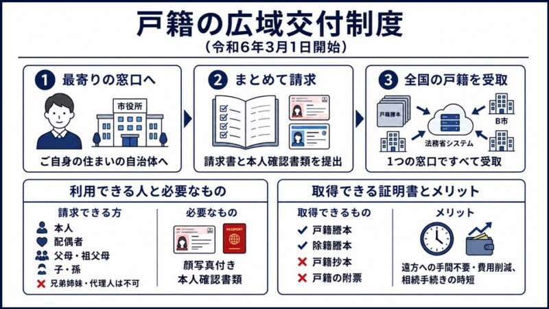 戸籍の広域交付制度